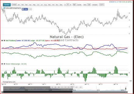 Natural Gas COT Data